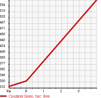 Аукционная статистика: График изменения цены TOYOTA TOYOACE 1998 LY161 в зависимости от аукционных оценок