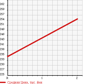 Аукционная статистика: График изменения цены TOYOTA HIACE TRUCK 1996 LY161 в зависимости от аукционных оценок