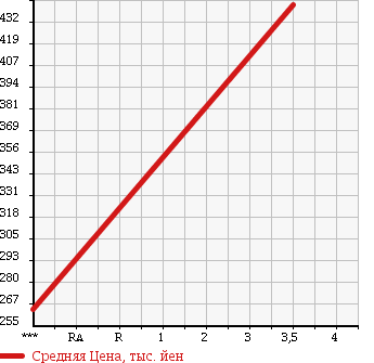 Аукционная статистика: График изменения цены TOYOTA HIACE TRUCK 1997 LY161 в зависимости от аукционных оценок