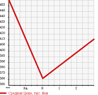 Аукционная статистика: График изменения цены TOYOTA DYNA 1997 LY161 в зависимости от аукционных оценок
