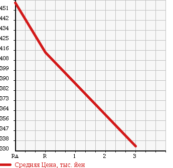 Аукционная статистика: График изменения цены TOYOTA DYNA 1998 LY161 в зависимости от аукционных оценок