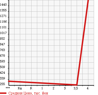 Аукционная статистика: График изменения цены TOYOTA TOYOTA 2000 LY162 в зависимости от аукционных оценок