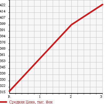 Аукционная статистика: График изменения цены TOYOTA DYNA 2001 LY162 в зависимости от аукционных оценок
