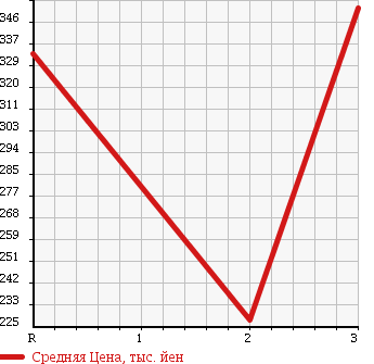 Аукционная статистика: График изменения цены TOYOTA DYNA 1995 LY201 в зависимости от аукционных оценок