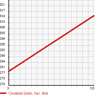 Аукционная статистика: График изменения цены TOYOTA TOYOACE TRUCK 1996 LY211 в зависимости от аукционных оценок