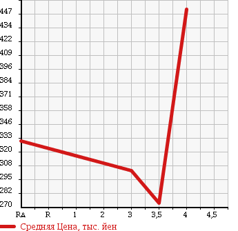 Аукционная статистика: График изменения цены TOYOTA DYNA TRUCK 1995 LY211 в зависимости от аукционных оценок