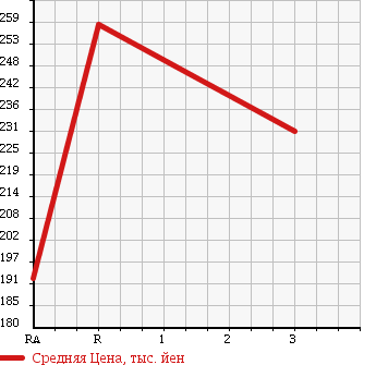 Аукционная статистика: График изменения цены TOYOTA DYNA TRUCK 1996 LY211 в зависимости от аукционных оценок