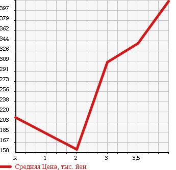 Аукционная статистика: График изменения цены TOYOTA DYNA 1995 LY211 в зависимости от аукционных оценок