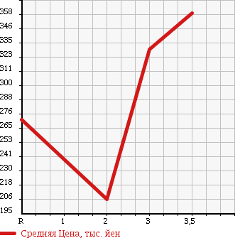 Аукционная статистика: График изменения цены TOYOTA DYNA 1996 LY211 в зависимости от аукционных оценок