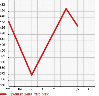 Аукционная статистика: График изменения цены TOYOTA DYNA 1997 LY211 в зависимости от аукционных оценок