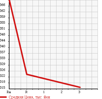 Аукционная статистика: График изменения цены TOYOTA DYNA TRUCK 1999 LY212 в зависимости от аукционных оценок