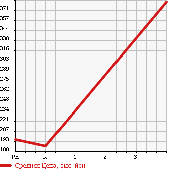 Аукционная статистика: График изменения цены TOYOTA DYNA TRUCK 2000 LY212 в зависимости от аукционных оценок