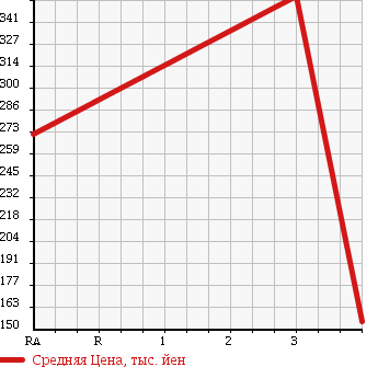 Аукционная статистика: График изменения цены TOYOTA DYNA TRUCK 2001 LY212 в зависимости от аукционных оценок