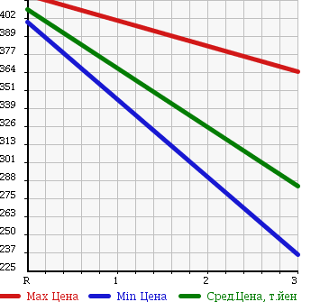 Аукционная статистика: График изменения цены TOYOTA DYNA 2000 LY212 в зависимости от аукционных оценок