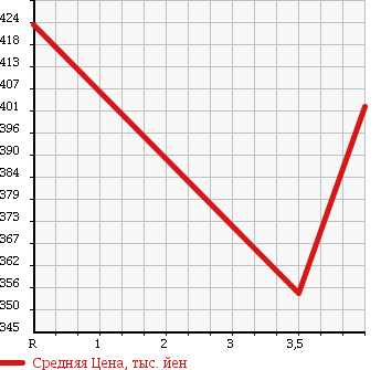 Аукционная статистика: График изменения цены TOYOTA DYNA TRUCK 2002 LY220 в зависимости от аукционных оценок