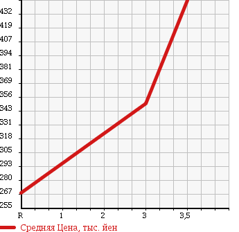 Аукционная статистика: График изменения цены TOYOTA DYNA 2002 LY220 в зависимости от аукционных оценок