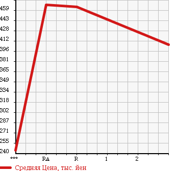 Аукционная статистика: График изменения цены TOYOTA DYNA 2003 LY220 в зависимости от аукционных оценок