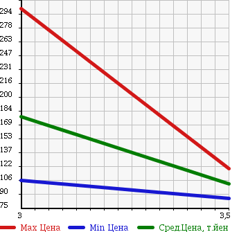 Аукционная статистика: График изменения цены TOYOTA TOYOTA 2002 LY230 в зависимости от аукционных оценок