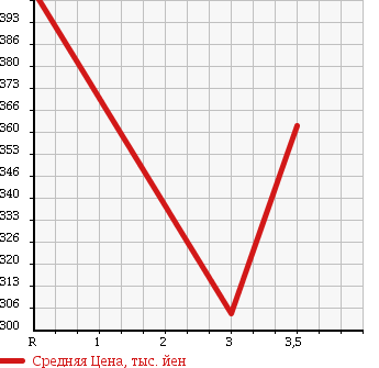 Аукционная статистика: График изменения цены TOYOTA DYNA TRUCK 2002 LY230 в зависимости от аукционных оценок