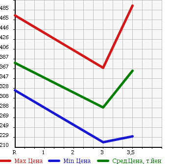 Аукционная статистика: График изменения цены TOYOTA DYNA TRUCK 2003 LY230 в зависимости от аукционных оценок