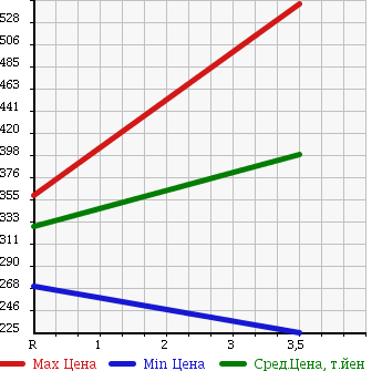 Аукционная статистика: График изменения цены TOYOTA DYNA TRUCK 2004 LY230 в зависимости от аукционных оценок