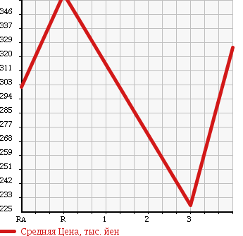 Аукционная статистика: График изменения цены TOYOTA DYNA 2002 LY230 в зависимости от аукционных оценок