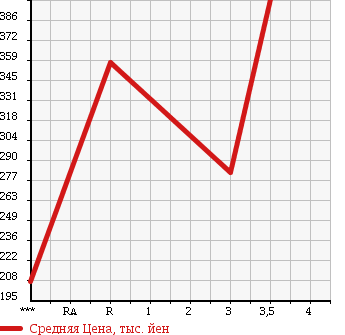 Аукционная статистика: График изменения цены TOYOTA DYNA 2003 LY230 в зависимости от аукционных оценок