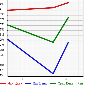 Аукционная статистика: График изменения цены TOYOTA DYNA 2004 LY230 в зависимости от аукционных оценок