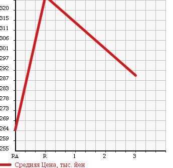 Аукционная статистика: График изменения цены TOYOTA DYNA 2003 LY270 в зависимости от аукционных оценок