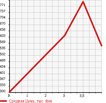Аукционная статистика: График изменения цены TOYOTA DYNA TRUCK 2003 LY280 в зависимости от аукционных оценок