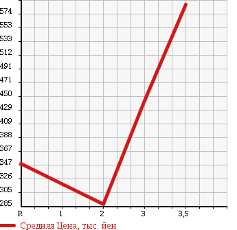 Аукционная статистика: График изменения цены TOYOTA DYNA TRUCK 2004 LY280 в зависимости от аукционных оценок