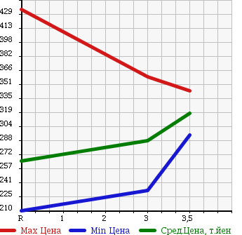 Аукционная статистика: График изменения цены TOYOTA DYNA 2002 LY280 в зависимости от аукционных оценок