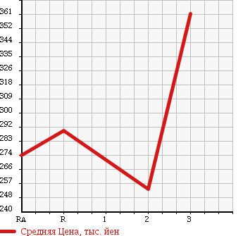 Аукционная статистика: График изменения цены TOYOTA DYNA 2003 LY280 в зависимости от аукционных оценок