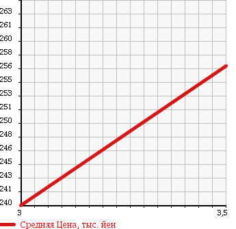 Аукционная статистика: График изменения цены TOYOTA TOYOACE TRUCK 1991 LY50 в зависимости от аукционных оценок