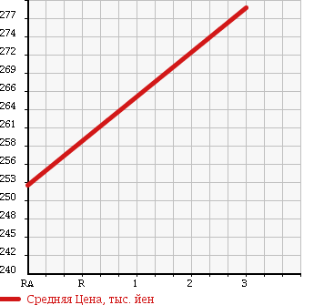 Аукционная статистика: График изменения цены TOYOTA DYNA TRUCK 1994 LY50 в зависимости от аукционных оценок
