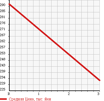 Аукционная статистика: График изменения цены TOYOTA DYNA 1987 LY60 в зависимости от аукционных оценок
