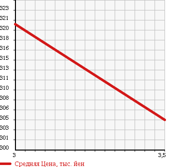 Аукционная статистика: График изменения цены TOYOTA DYNA TRUCK 1992 LY61 в зависимости от аукционных оценок
