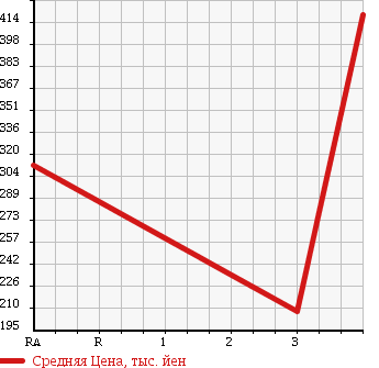 Аукционная статистика: График изменения цены TOYOTA DYNA TRUCK 1993 LY61 в зависимости от аукционных оценок