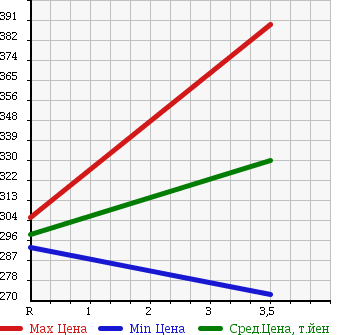 Аукционная статистика: График изменения цены TOYOTA DYNA TRUCK 1995 LY61 в зависимости от аукционных оценок