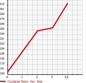 Аукционная статистика: График изменения цены TOYOTA DYNA 1992 LY61 в зависимости от аукционных оценок