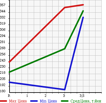 Аукционная статистика: График изменения цены TOYOTA DYNA 1993 LY61 в зависимости от аукционных оценок