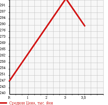 Аукционная статистика: График изменения цены TOYOTA DYNA 1994 LY61 в зависимости от аукционных оценок