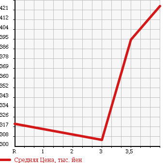 Аукционная статистика: График изменения цены TOYOTA DYNA 1995 LY61 в зависимости от аукционных оценок