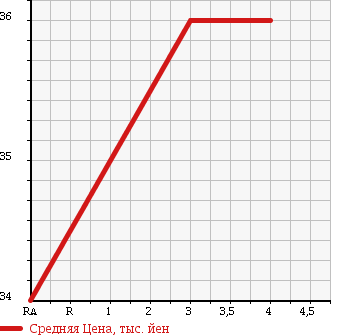 Аукционная статистика: График изменения цены TOYOTA DUET 2000 M101A в зависимости от аукционных оценок