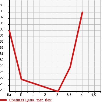 Аукционная статистика: График изменения цены TOYOTA DUET 2001 M101A в зависимости от аукционных оценок