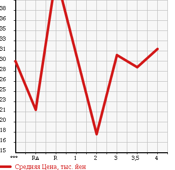 Аукционная статистика: График изменения цены TOYOTA DUET 2003 M101A в зависимости от аукционных оценок