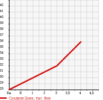 Аукционная статистика: График изменения цены TOYOTA DUET 2004 M101A в зависимости от аукционных оценок