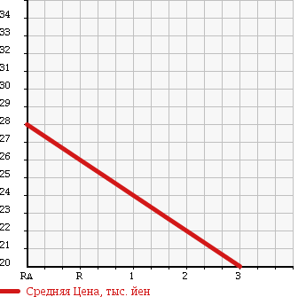 Аукционная статистика: График изменения цены TOYOTA DUET 2001 M110A в зависимости от аукционных оценок