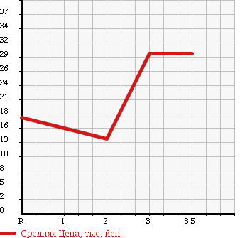 Аукционная статистика: График изменения цены TOYOTA DUET 2002 M110A в зависимости от аукционных оценок
