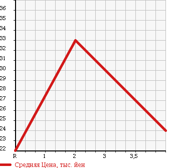 Аукционная статистика: График изменения цены TOYOTA DUET 2002 M111A в зависимости от аукционных оценок